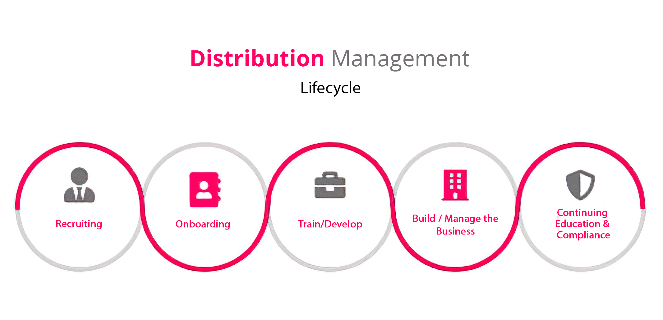 Distribution Management Lifecycle